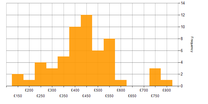 Daily rate histogram for SQL Server in the North West