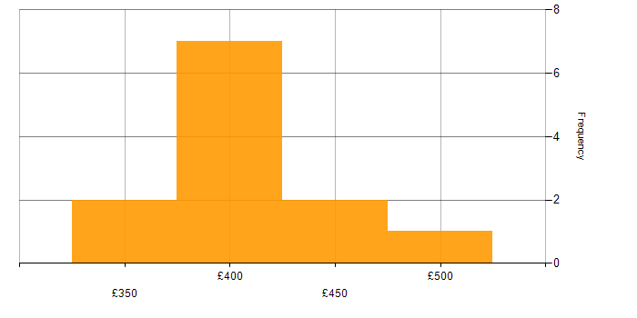 Daily rate histogram for SQL Server in Northampton
