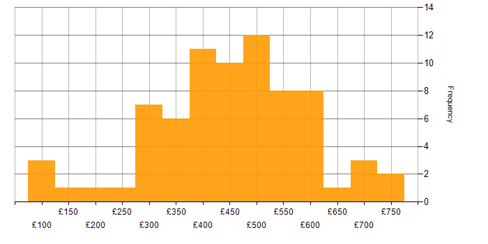 Daily rate histogram for SQL Server in the South East