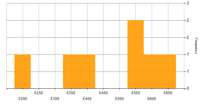 Daily rate histogram for SQL Server in South Wales