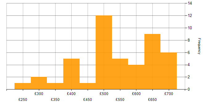 Daily rate histogram for SQL Server in the South West