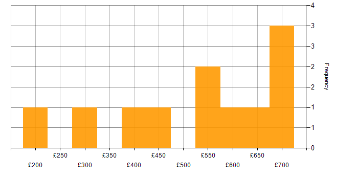 Daily rate histogram for SQL Server in Surrey