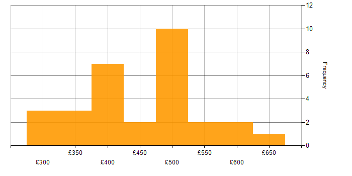 Daily rate histogram for SQL Server in the Thames Valley