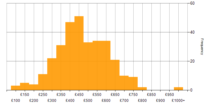 Daily rate histogram for SQL Server in the UK excluding London