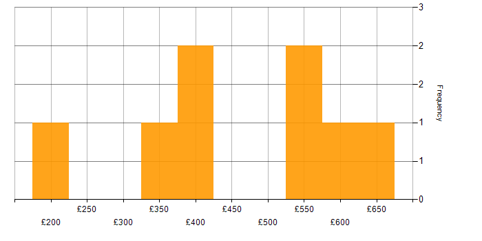 Daily rate histogram for SQL Server in Wales