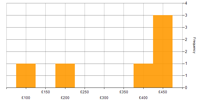 Daily rate histogram for SQL Server in West London