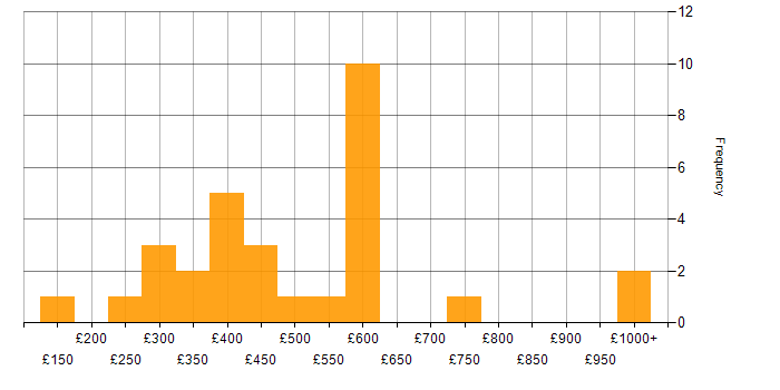 Daily rate histogram for SQL Server in the West Midlands
