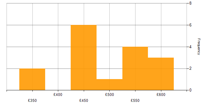 Daily rate histogram for SQL Server in West Yorkshire