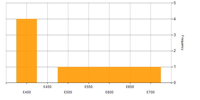 Daily rate histogram for SQL Server in Wiltshire