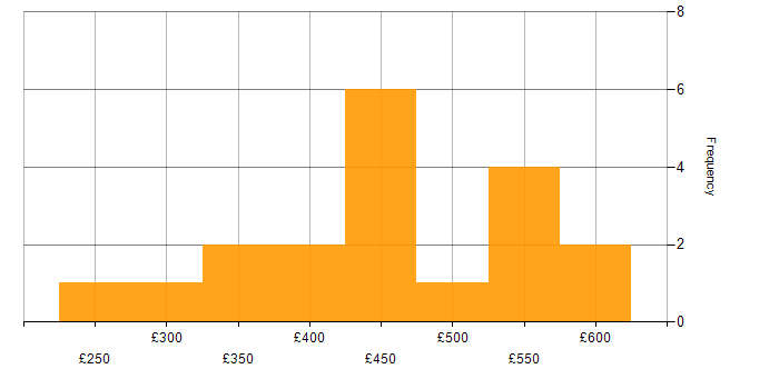 Daily rate histogram for SQL Server in Yorkshire