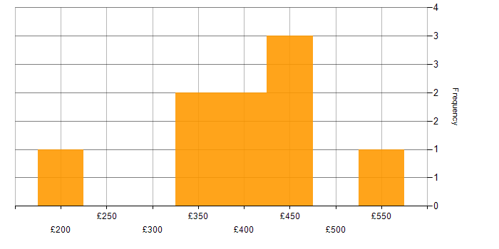 Daily rate histogram for SQL Server Integration Services in Birmingham