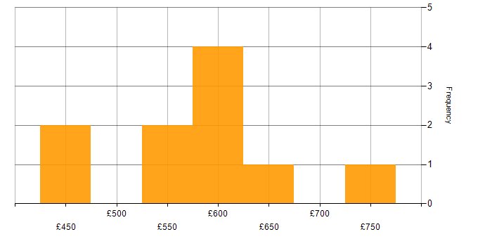 Daily rate histogram for SQL Server Integration Services in Central London