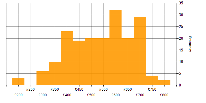 Daily rate histogram for SQL Server Integration Services in England
