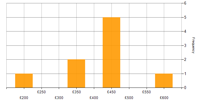 Daily rate histogram for SQL Server Integration Services in Leeds
