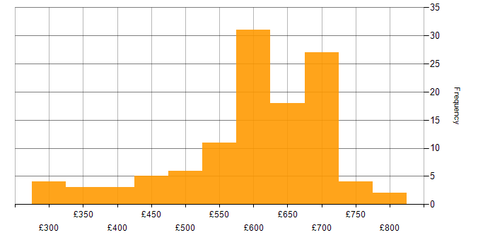 Daily rate histogram for SQL Server Integration Services in London