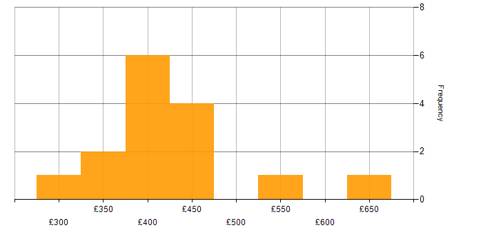 Daily rate histogram for SQL Server Integration Services in the North West
