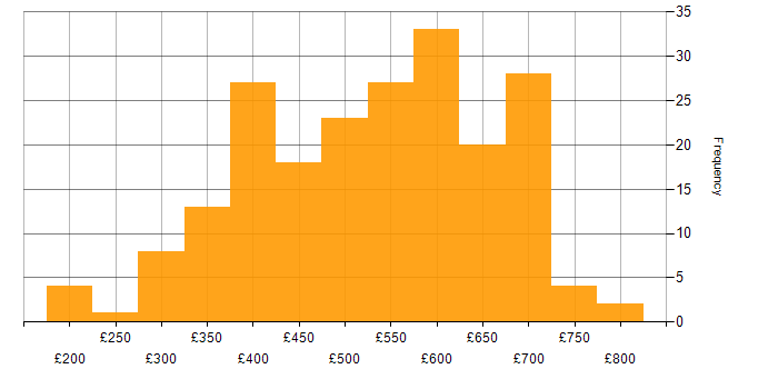 Daily rate histogram for SQL Server Integration Services in the UK