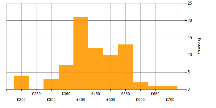 Daily rate histogram for SQL Server Integration Services in the UK excluding London