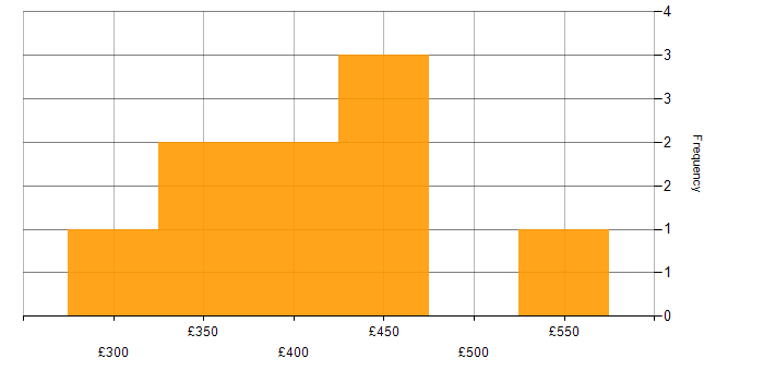 Daily rate histogram for SQL Server Integration Services in the West Midlands