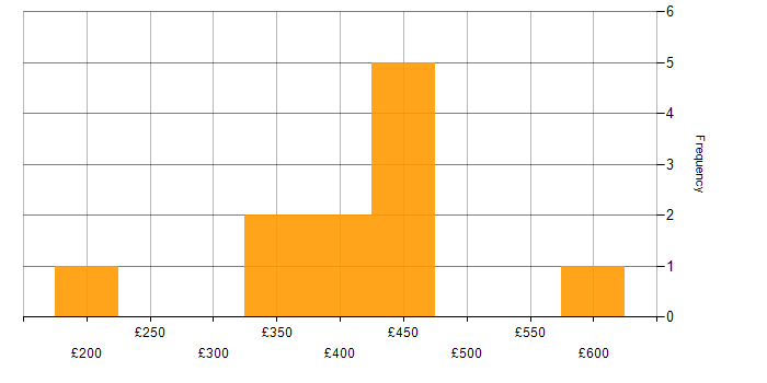 Daily rate histogram for SQL Server Integration Services in West Yorkshire