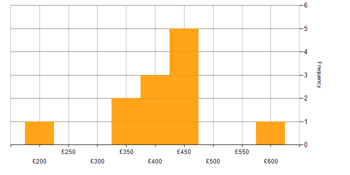 Daily rate histogram for SQL Server Integration Services in Yorkshire