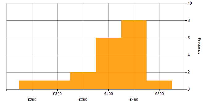 Daily rate histogram for SQL Server Management Studio (SSMS) in the UK excluding London