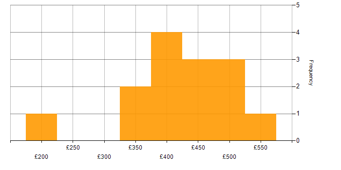 Daily rate histogram for SQL Server Reporting Services in Birmingham
