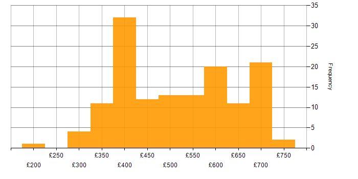 Daily rate histogram for SQL Server Reporting Services in England