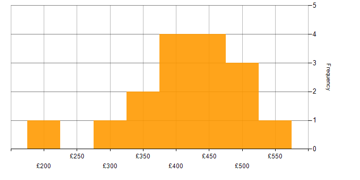 Daily rate histogram for SQL Server Reporting Services in the Midlands