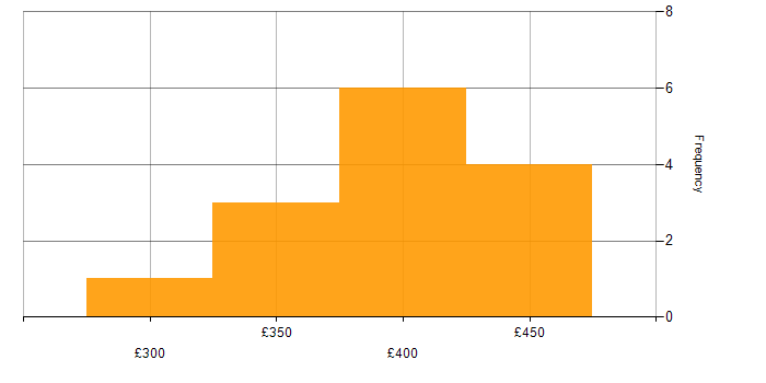 Daily rate histogram for SQL Server Reporting Services in the North West