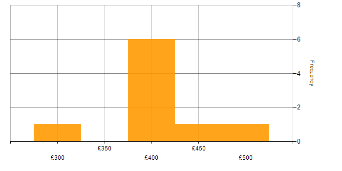 Daily rate histogram for SQL Server Reporting Services in the South East