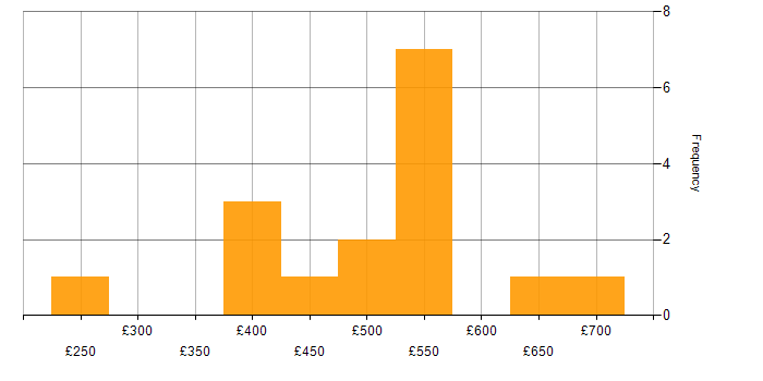 Daily rate histogram for SQLAlchemy in the UK