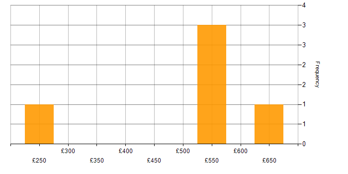 Daily rate histogram for SQLite in the UK