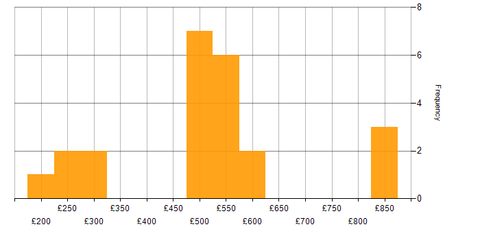 Daily rate histogram for SSH in England