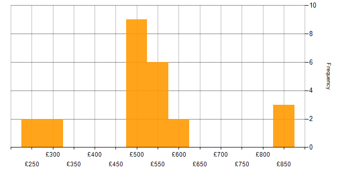 Daily rate histogram for SSH in London
