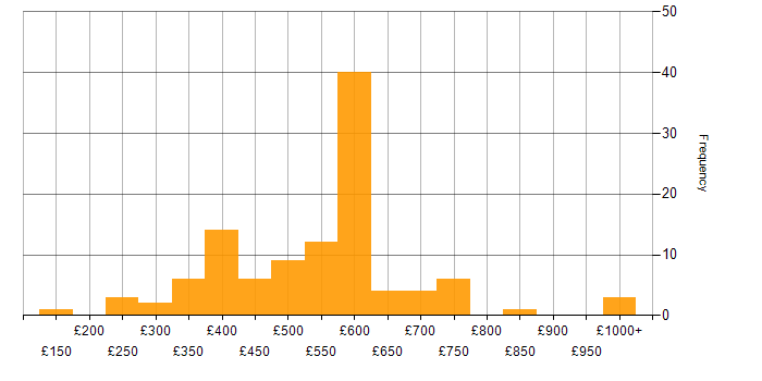 Daily rate histogram for SSL in England
