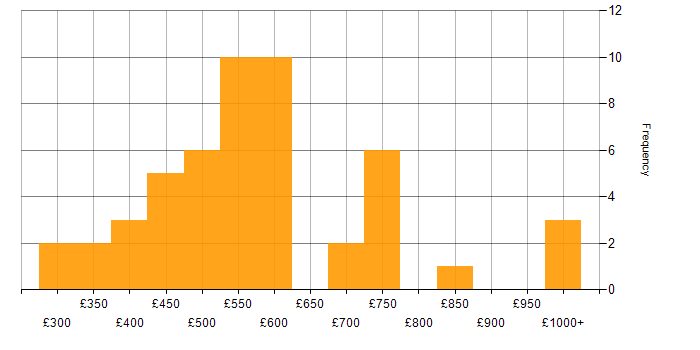 Daily rate histogram for SSL in London
