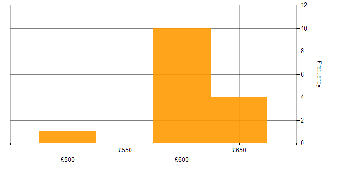 Daily rate histogram for SSRS Developer in London