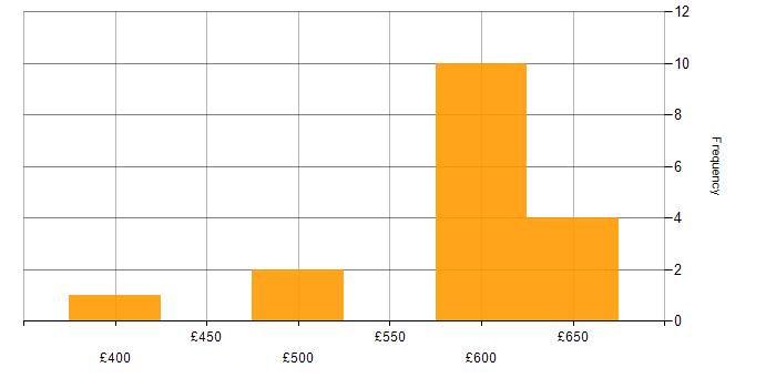 Daily rate histogram for SSRS Developer in the UK