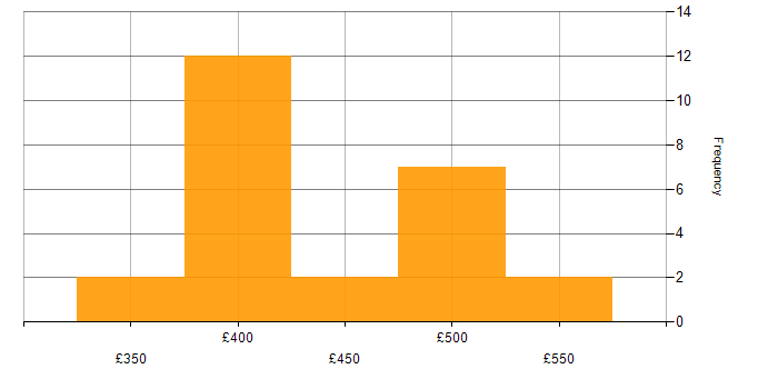 Daily rate histogram for Stakeholder Analysis in the UK