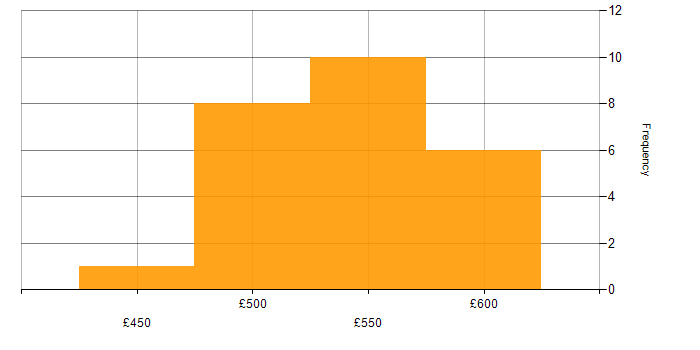 Daily rate histogram for Stakeholder and Relationship Management in the North West