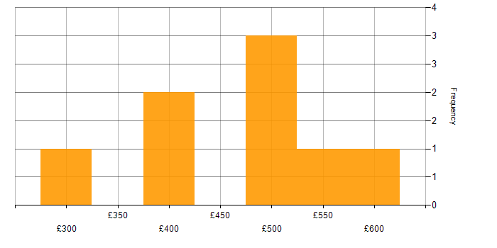 Daily rate histogram for Stakeholder Engagement in Berkshire