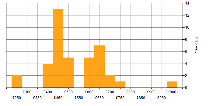 Daily rate histogram for Stakeholder Engagement in Central London