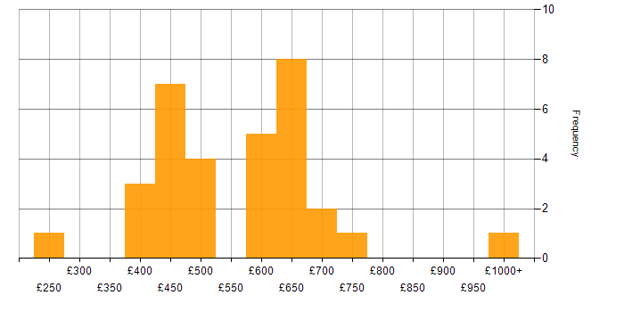 Daily rate histogram for Stakeholder Engagement in the City of London
