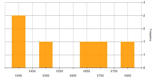 Daily rate histogram for Stakeholder Engagement in Corsham