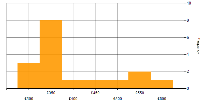Daily rate histogram for Stakeholder Engagement in the East of England