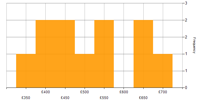 Daily rate histogram for Stakeholder Engagement in Glasgow