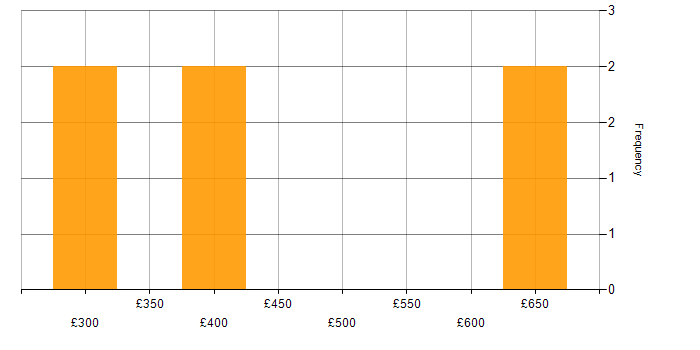 Daily rate histogram for Stakeholder Engagement in Gloucestershire