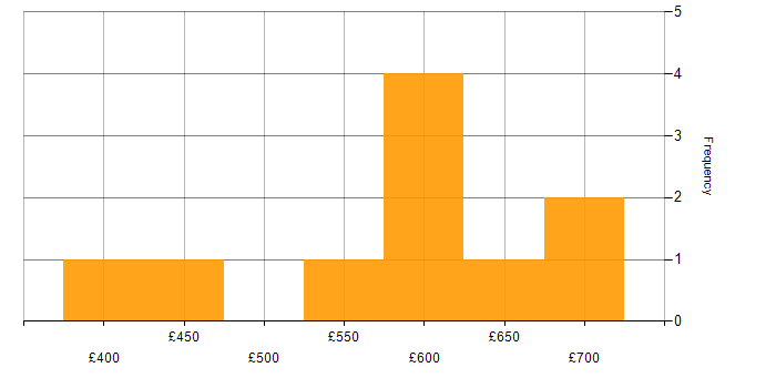 Daily rate histogram for Stakeholder Engagement in Hampshire