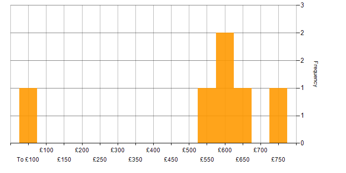 Daily rate histogram for Stakeholder Engagement in Lancashire